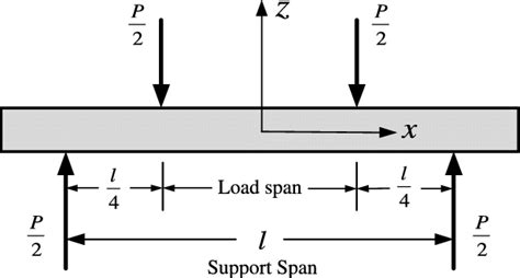 4 point bending test formula|4 point bend test astm.